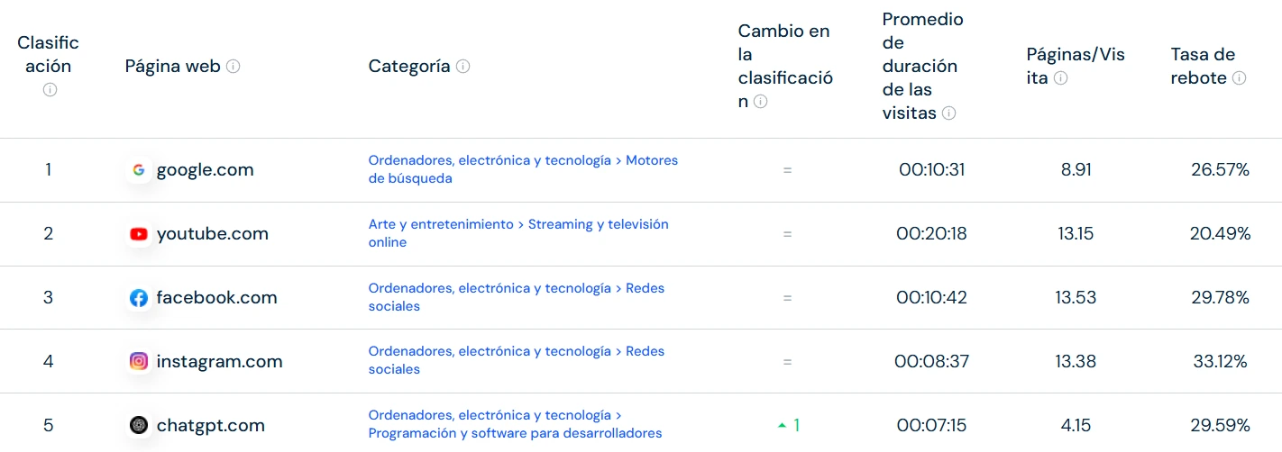 Top 5 webs más buscadas Similareb