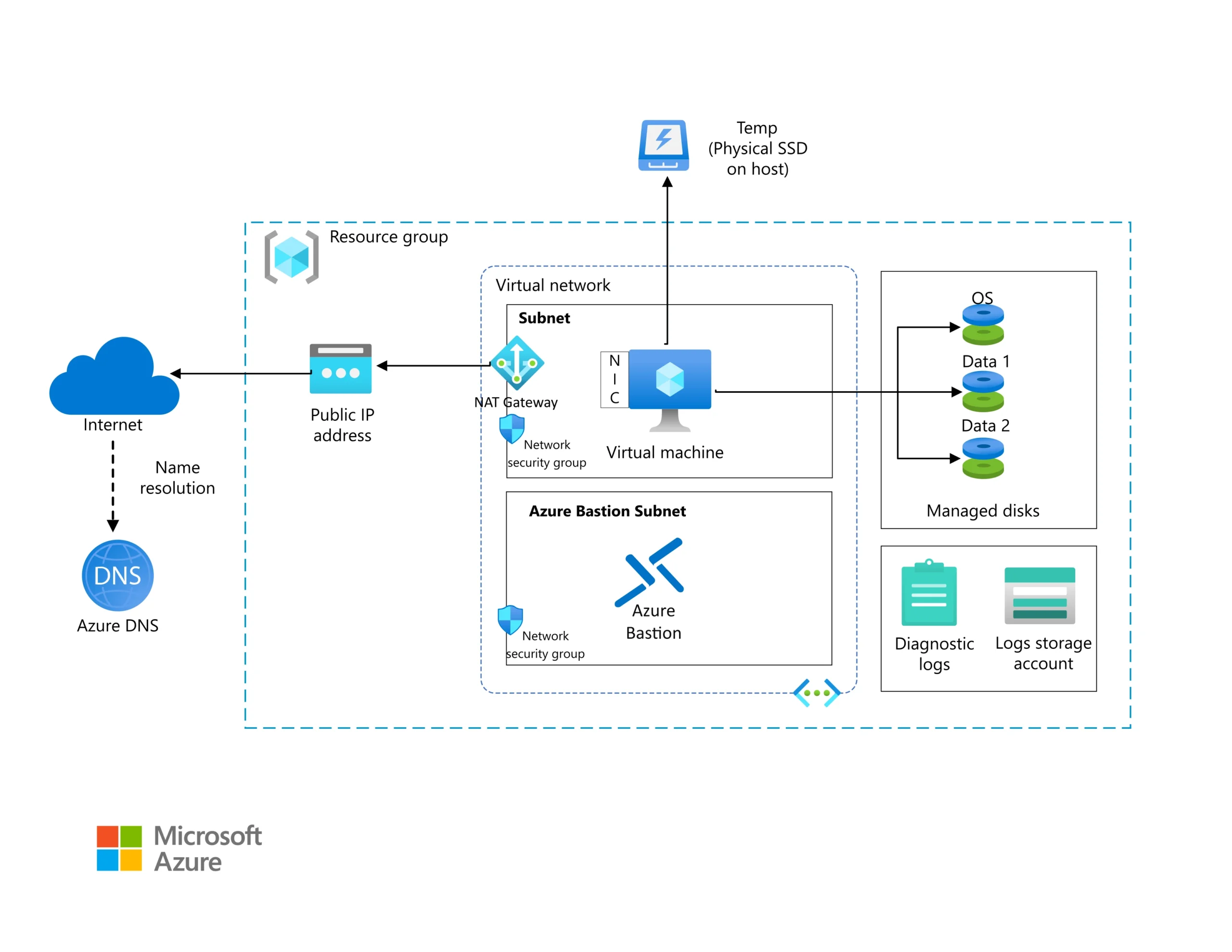 Arquitectura de Máquina Virtual (VM) de Microsoft
