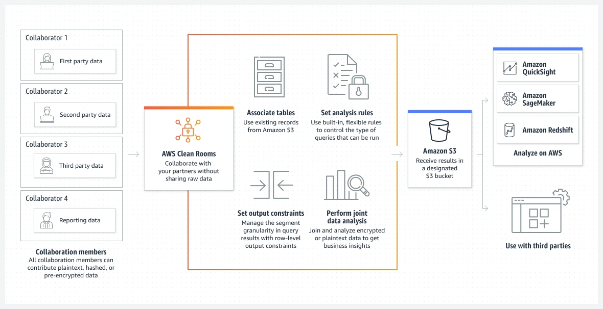 AWS y su evolución entorno a Clean Rooms