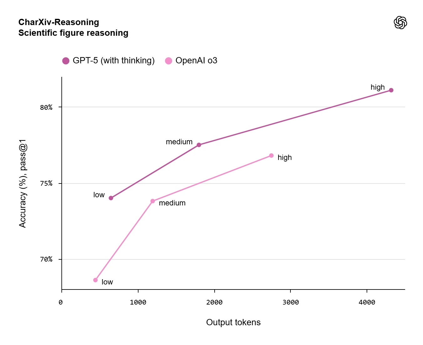 Prueba de Razonamiento de GPT-5