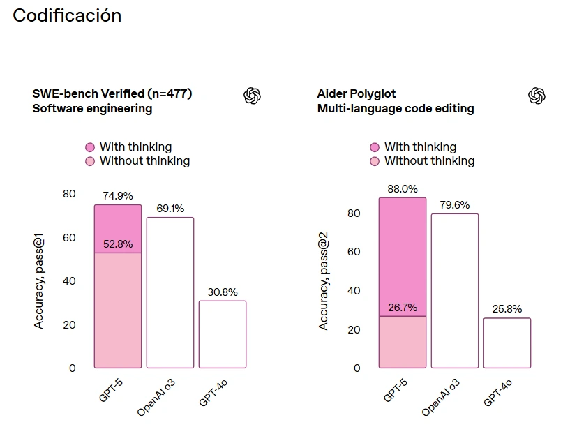 Texteo en codificación de GPT-5