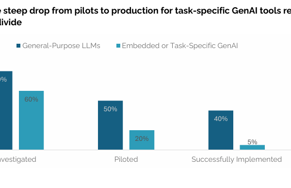 MIT revela por qué el 95 % de los proyectos en empresas de IA fracasa