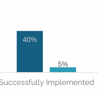 MIT revela por qué el 95 % de los proyectos en empresas de IA fracasa